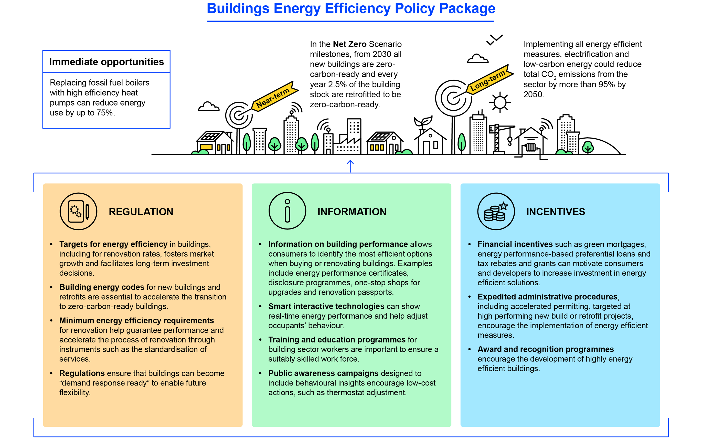 Policy Toolkit The value of urgent action on energy efficiency