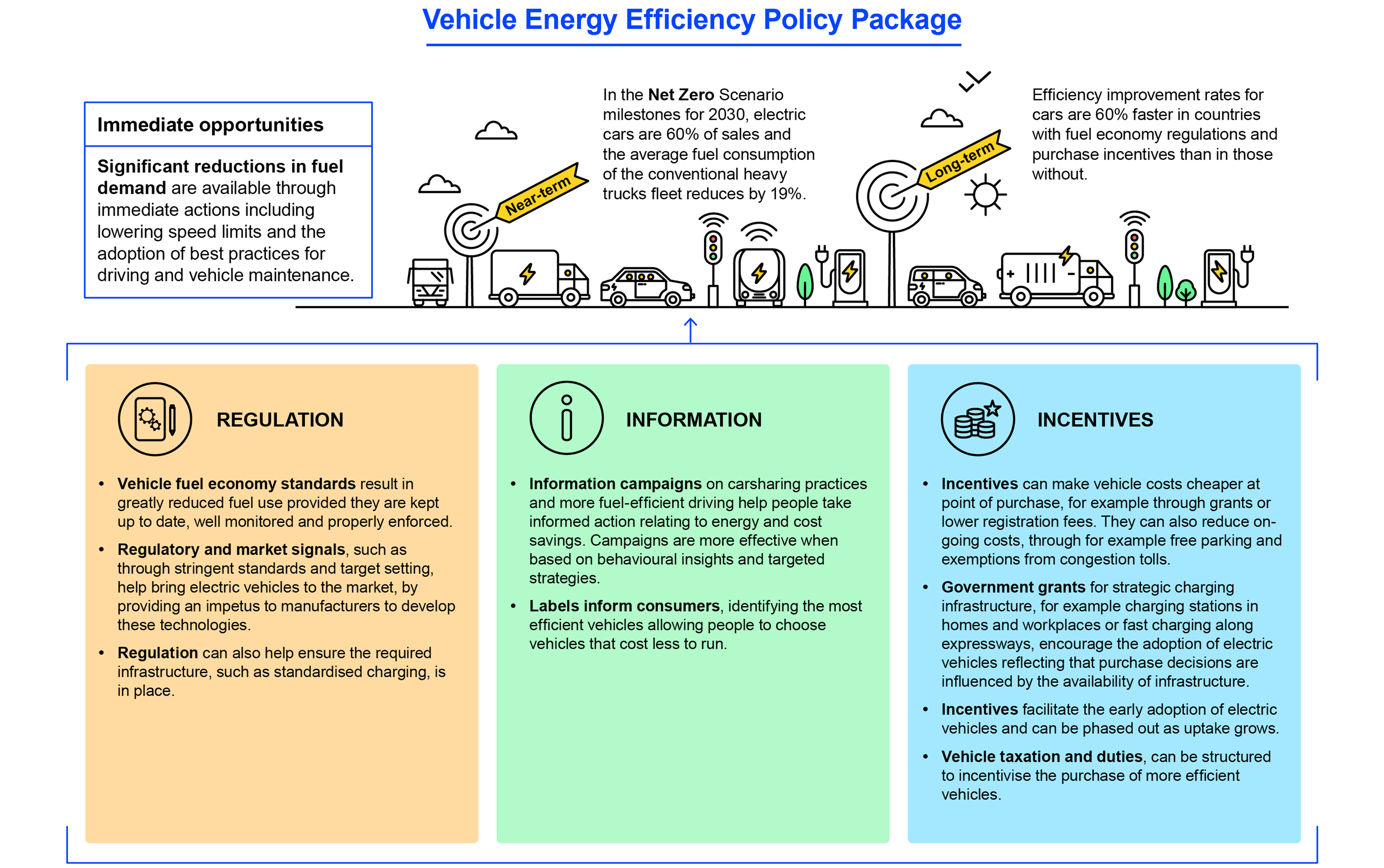 Vehicle Energy Efficiency Policy Package