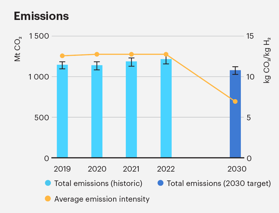 Hydrogen – Breakthrough Agenda Report 2023 – Analysis - IEA