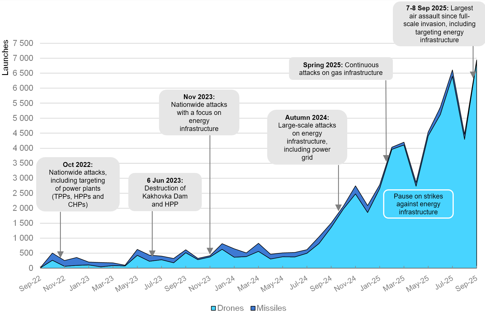 Drones vs missiles chart bubbles final
