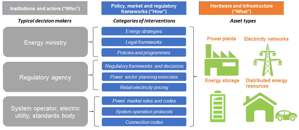 Layers Of Power System Flexibility
