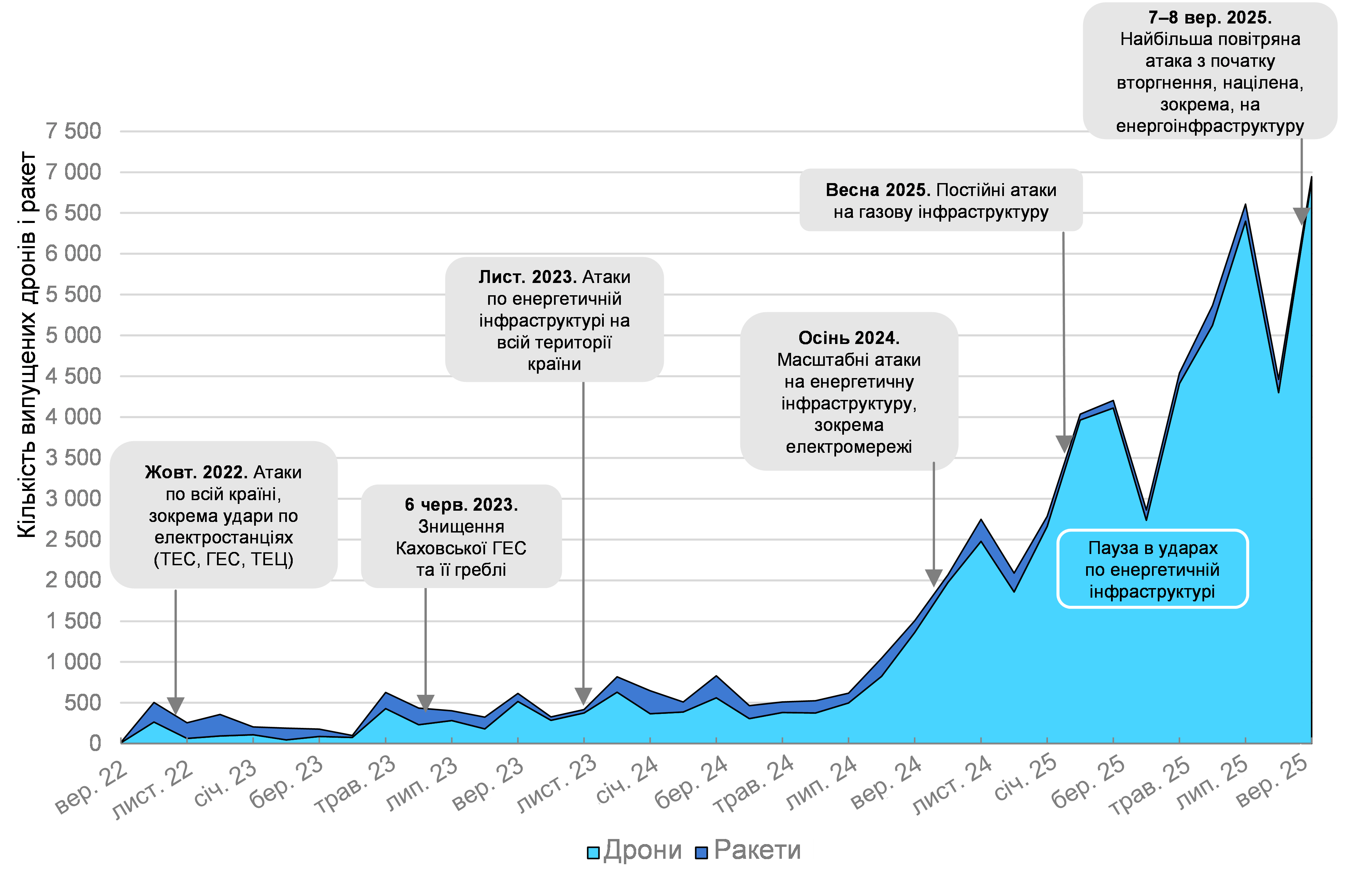 Drones vs missiles chart bubbles final ukr