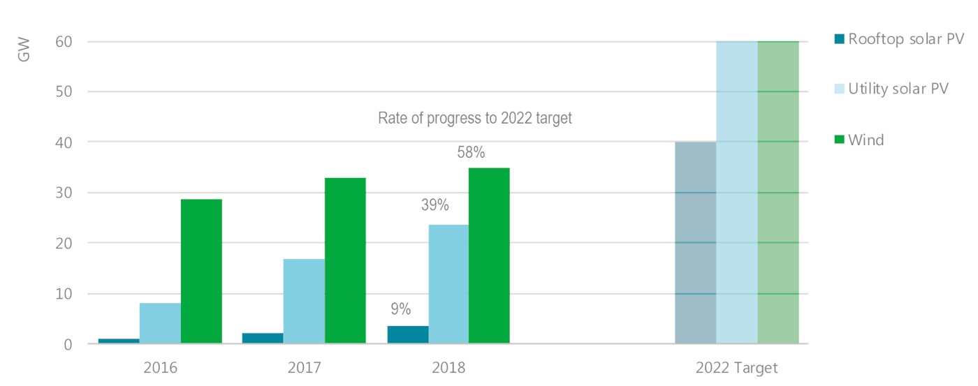 Figure 3 Actual Deployment Of Renewable Technologies And 2022 Targets