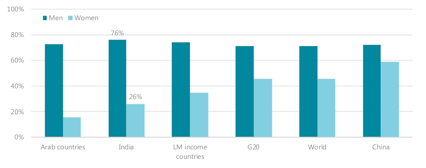 Figure 4 Labour Participation Ratio By Gender In Selected Countries And Regions