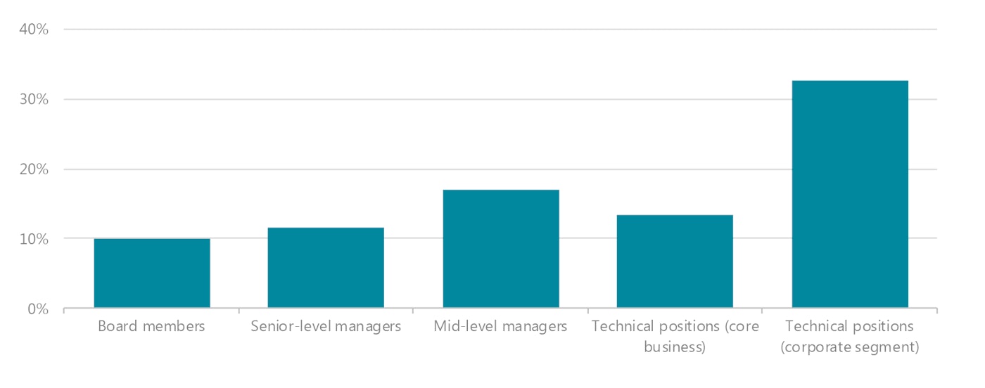 Figure 7 The Share Of Female Employees In Indias Rooftop Solar Sector By Positio