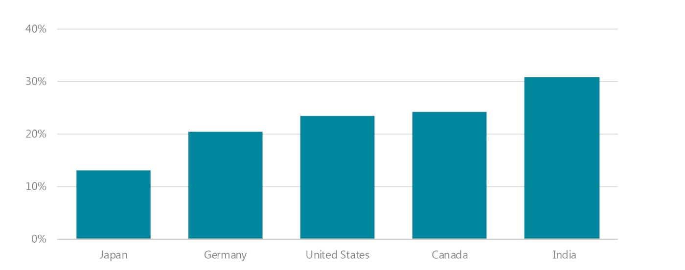 Figure 8 The Share Of Female Graduates In Engineering In Selected Countries