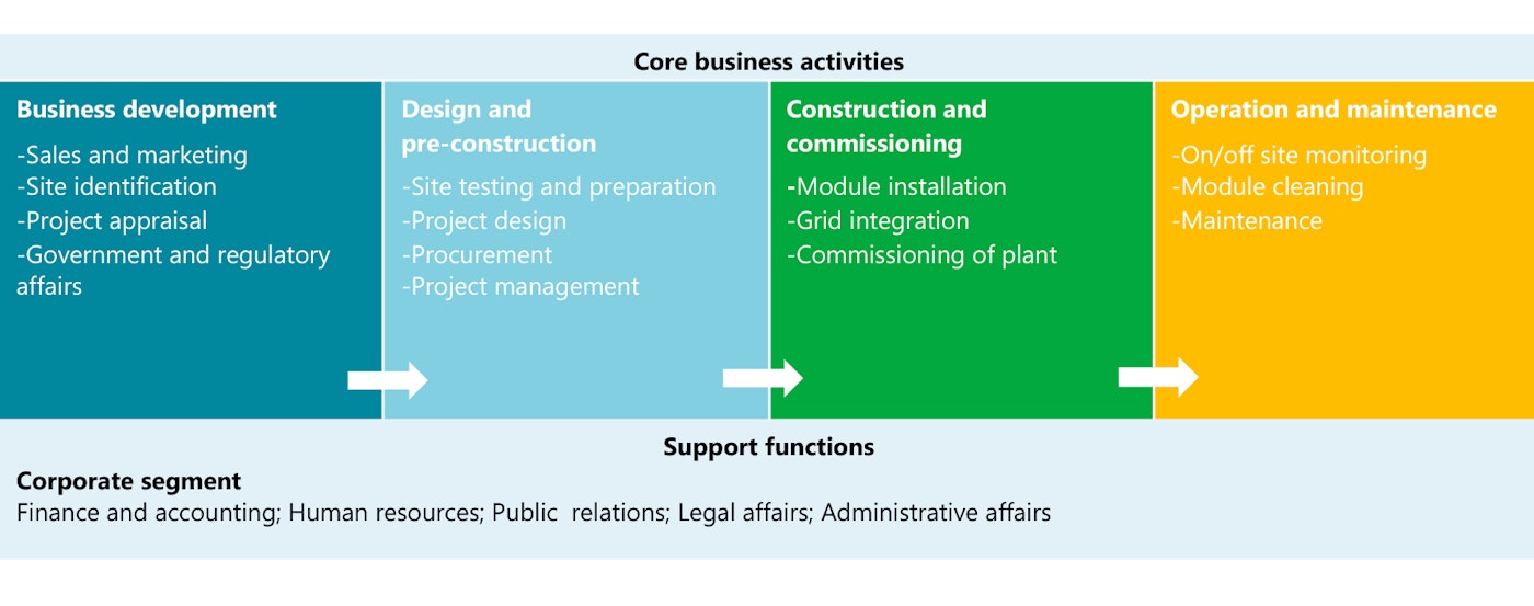 The Value Chain Of A Rooftop Solar Project
