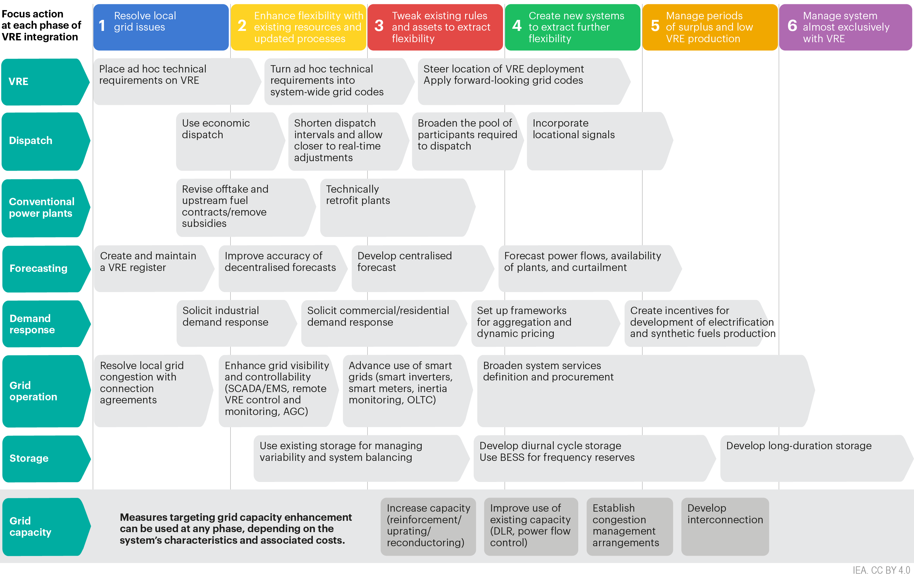 Vre Integration Focus Action Phases Web