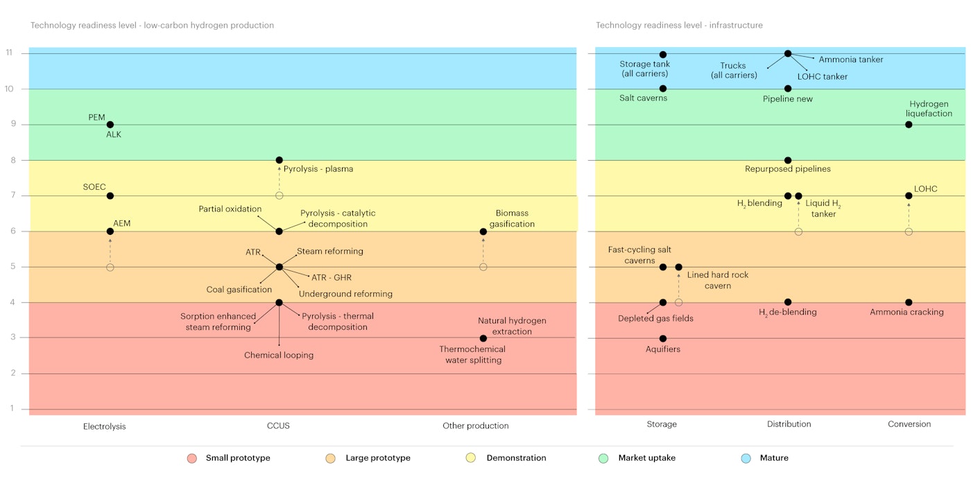 Chart for Technology readiness levels of low emissions hydrogen production and infrastructure