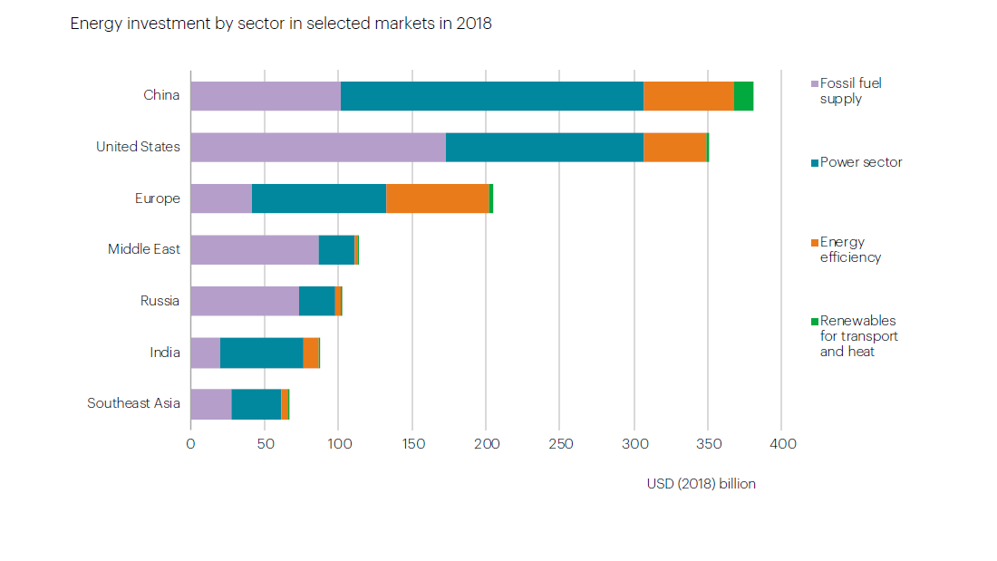 Introduction – World Energy Investment 2019 – Analysis - IEA