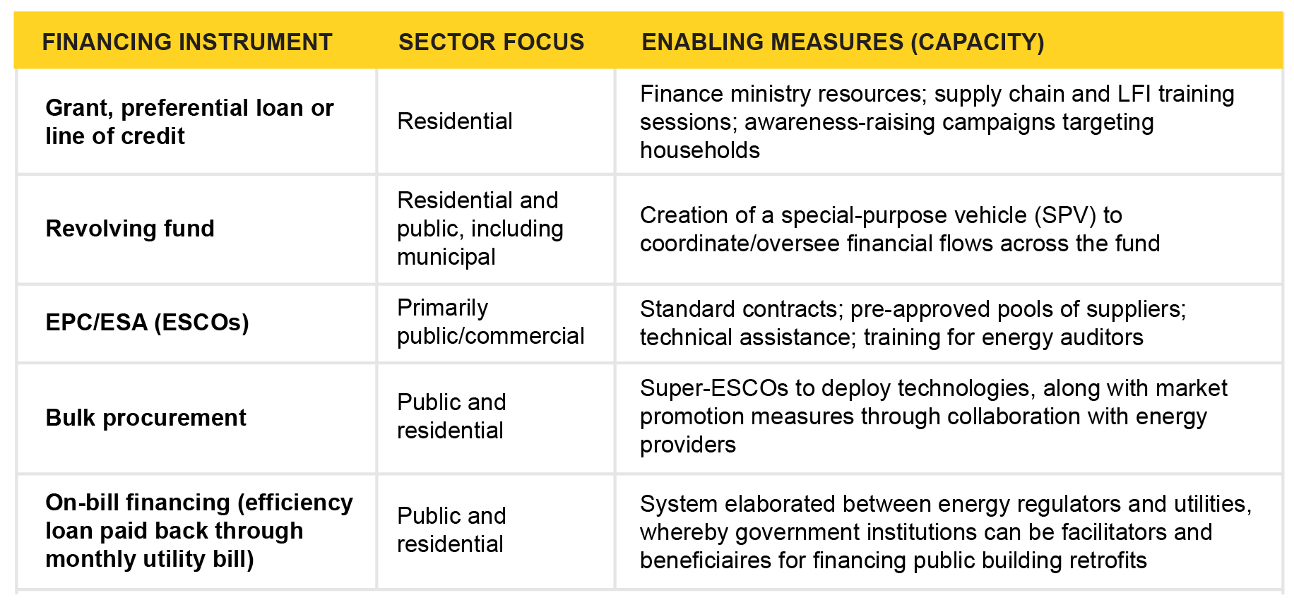 Energy efficient buildings for Armenia: Roadmap at-a-glance: Activities and focus areas