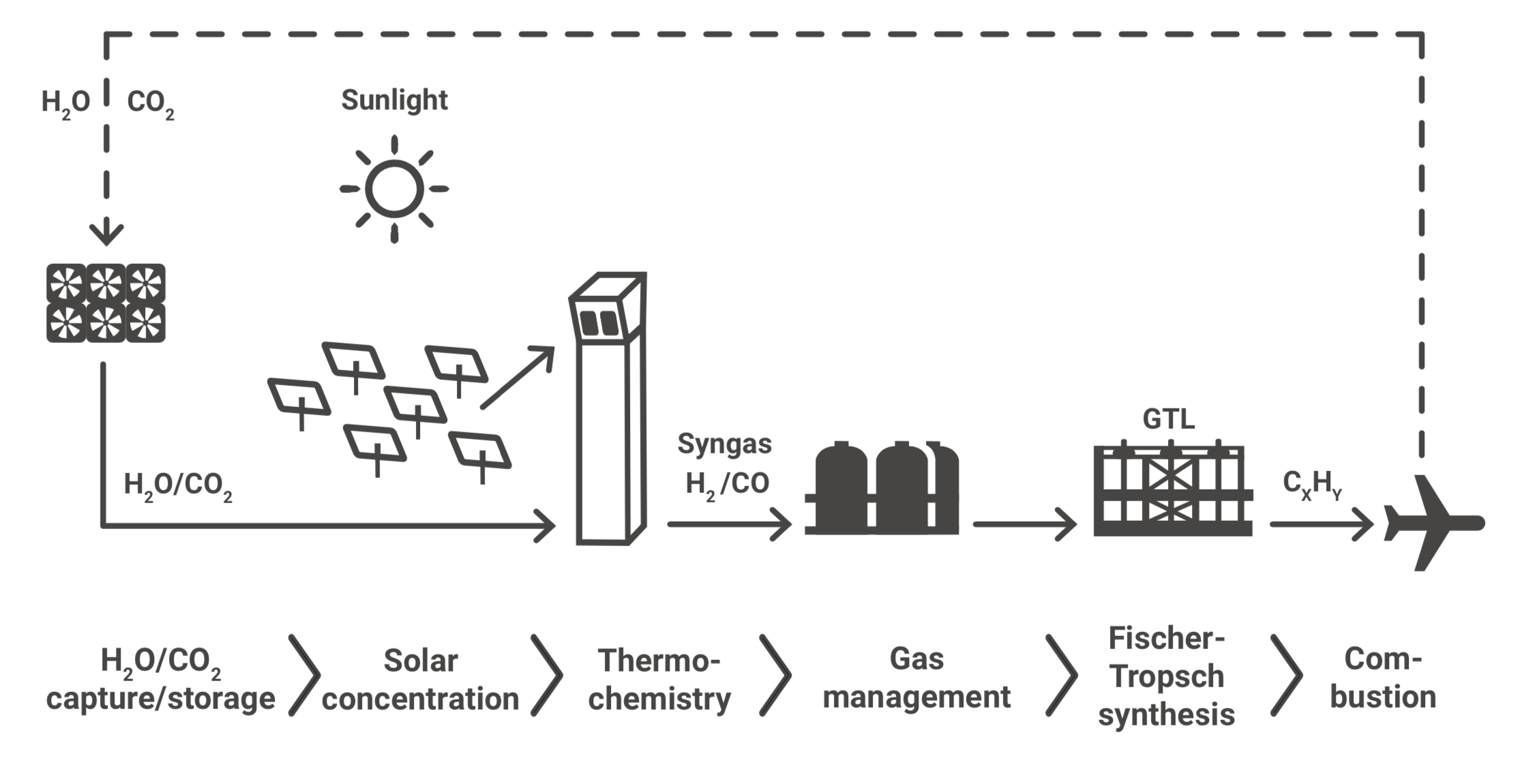 Aviation liquid fuels from sunlight and air Analysis IEA