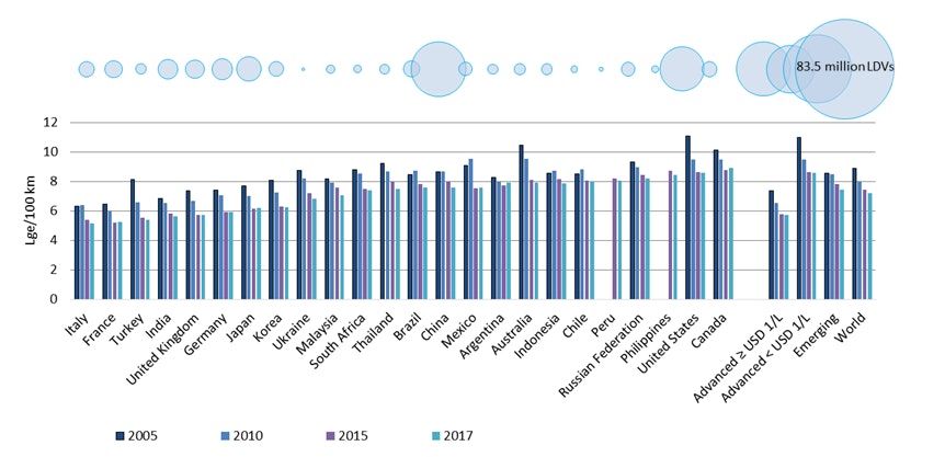 Figure Kf1 Average New Ldv Fuel Economy By Country Or Region 2005 17 And New Registrations 2017