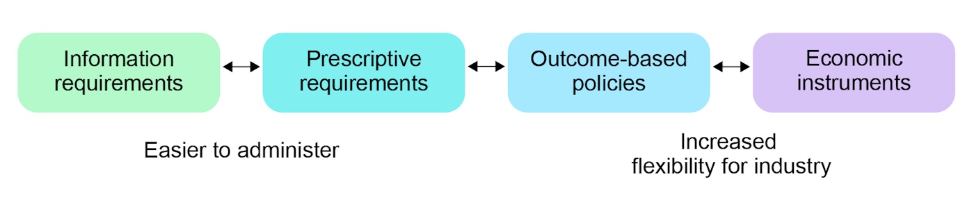 Regulatory Approaches Continuum 01