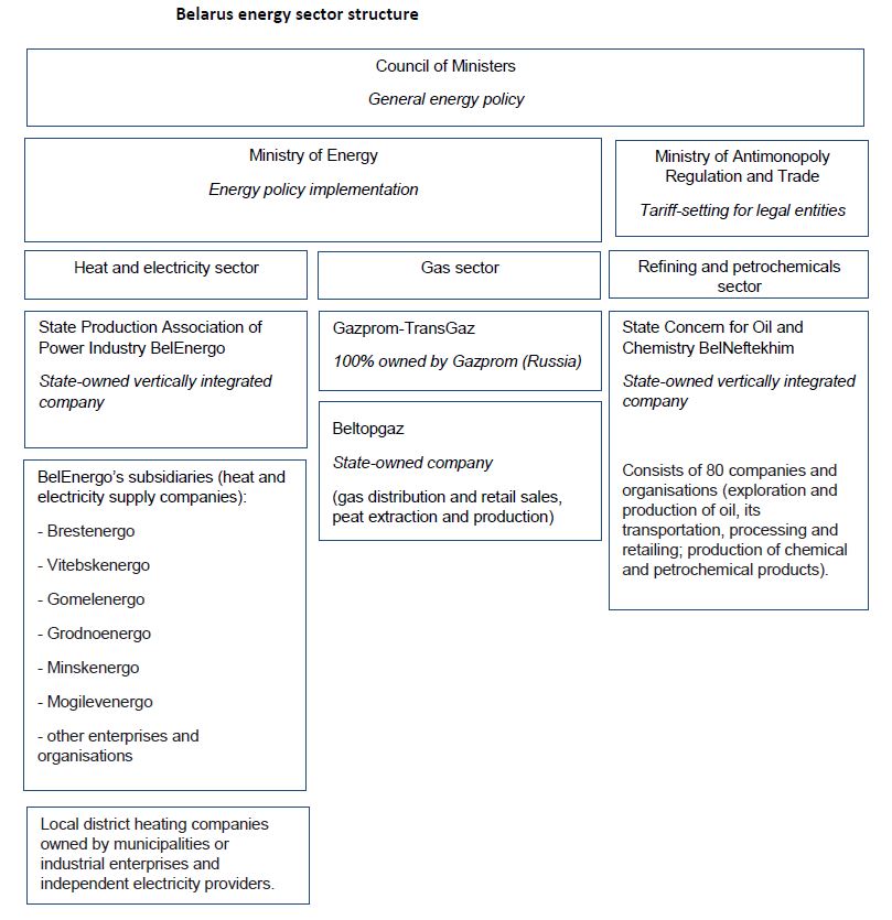 Belarus Energy Sector Structure