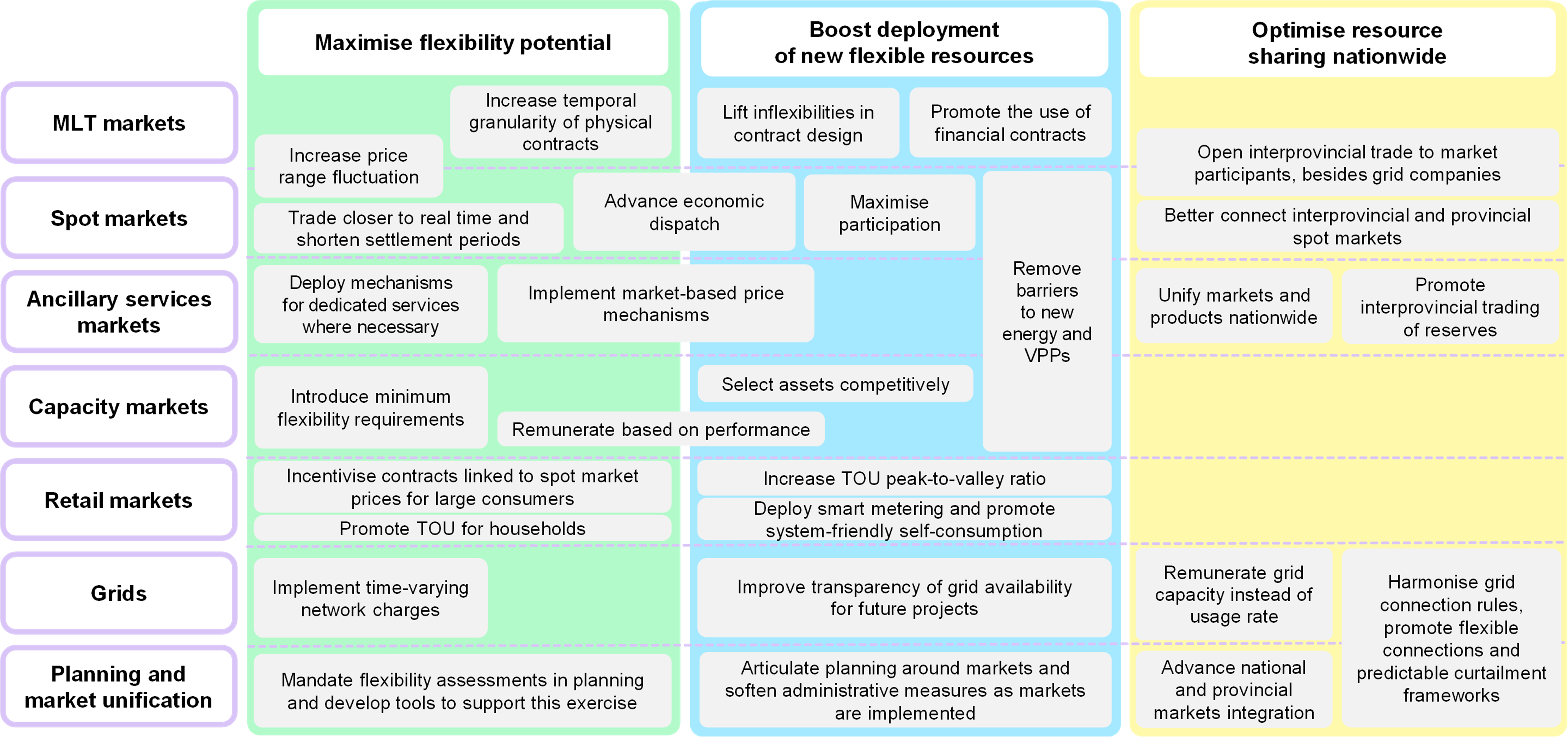 A Policy Toolkit For The 15th Five Year Plan To Unlock Flexibility Through Power Markets