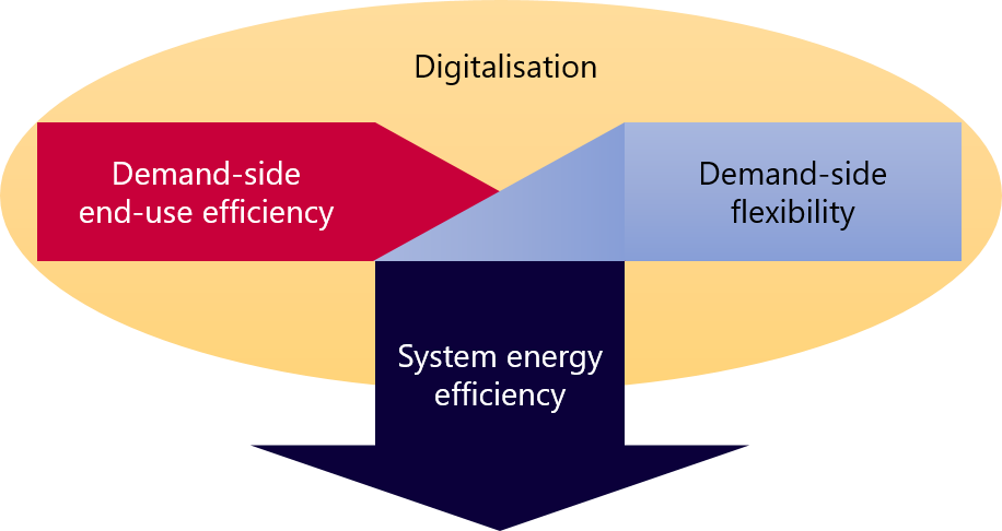 Energy Efficiency And Digitalisation – Analysis - IEA