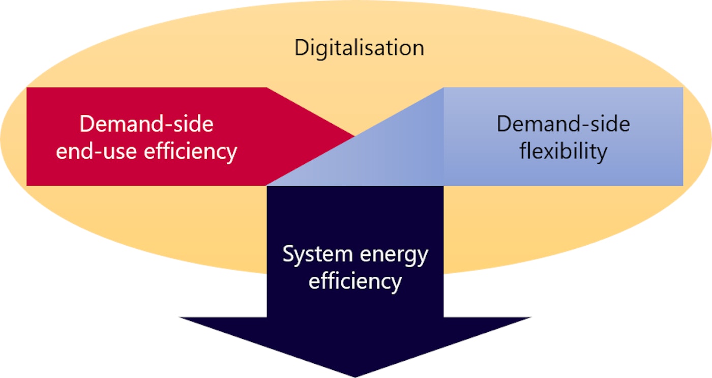 Innovation and digitalisation in energy management