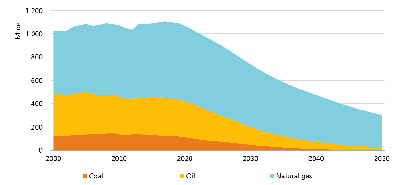 Perspectives For The Clean Energy Transition – Analysis - IEA