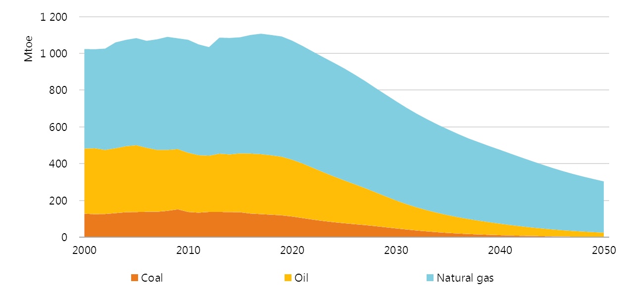 Perspectives for the Clean Energy Transition – Analysis - IEA