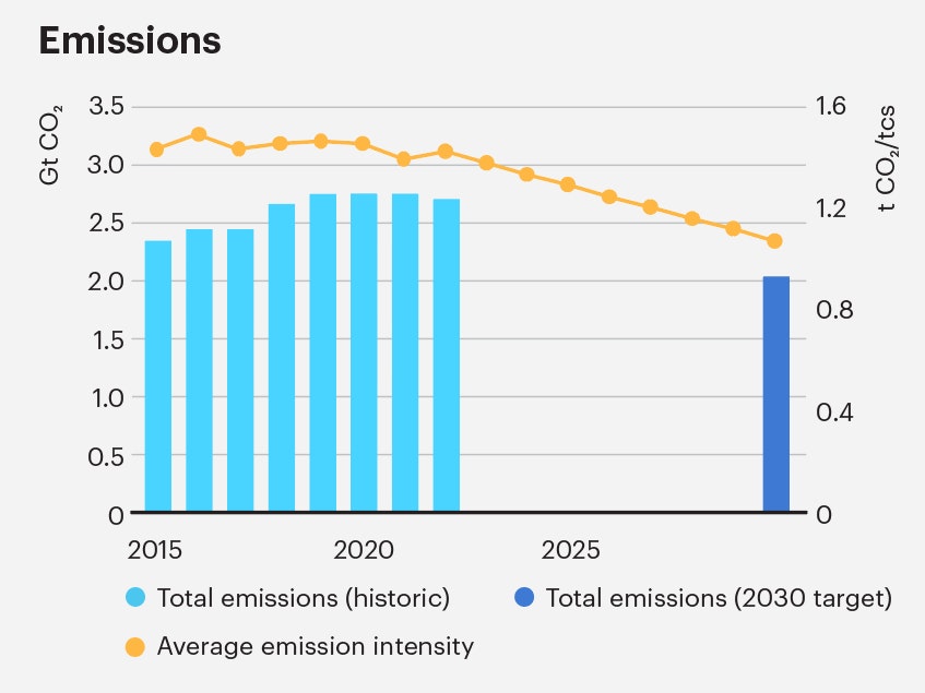 Decarbonisation in the global steel sector: tracking the progress