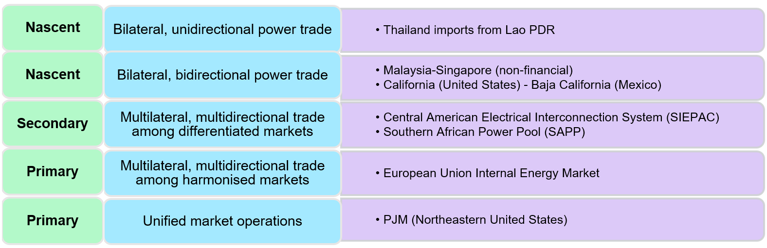 Degrees Of Cross Border Power System Integration From Limited To Complete
