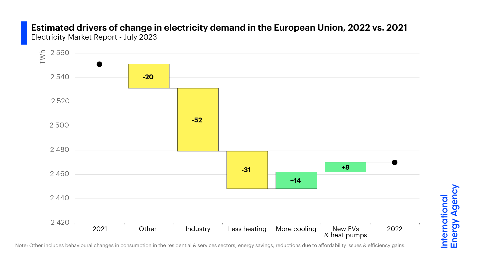 Executive Summary – Electricity Market Report – Update 2023 – Analysis ...