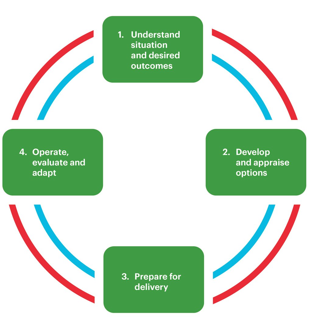 Policy Delivery Cycle