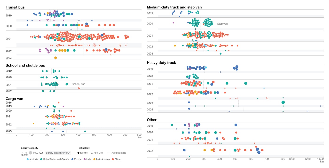 Current And Announced Zero Emission Commercial Vehicle Models By Type Release Date And Range 2019 2023