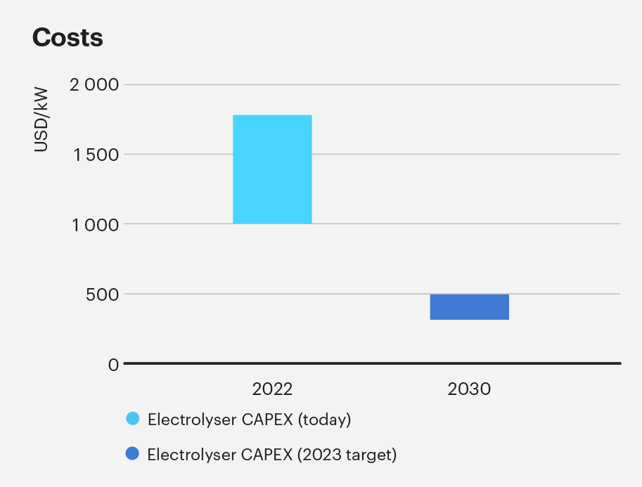 Hydrogen Costs