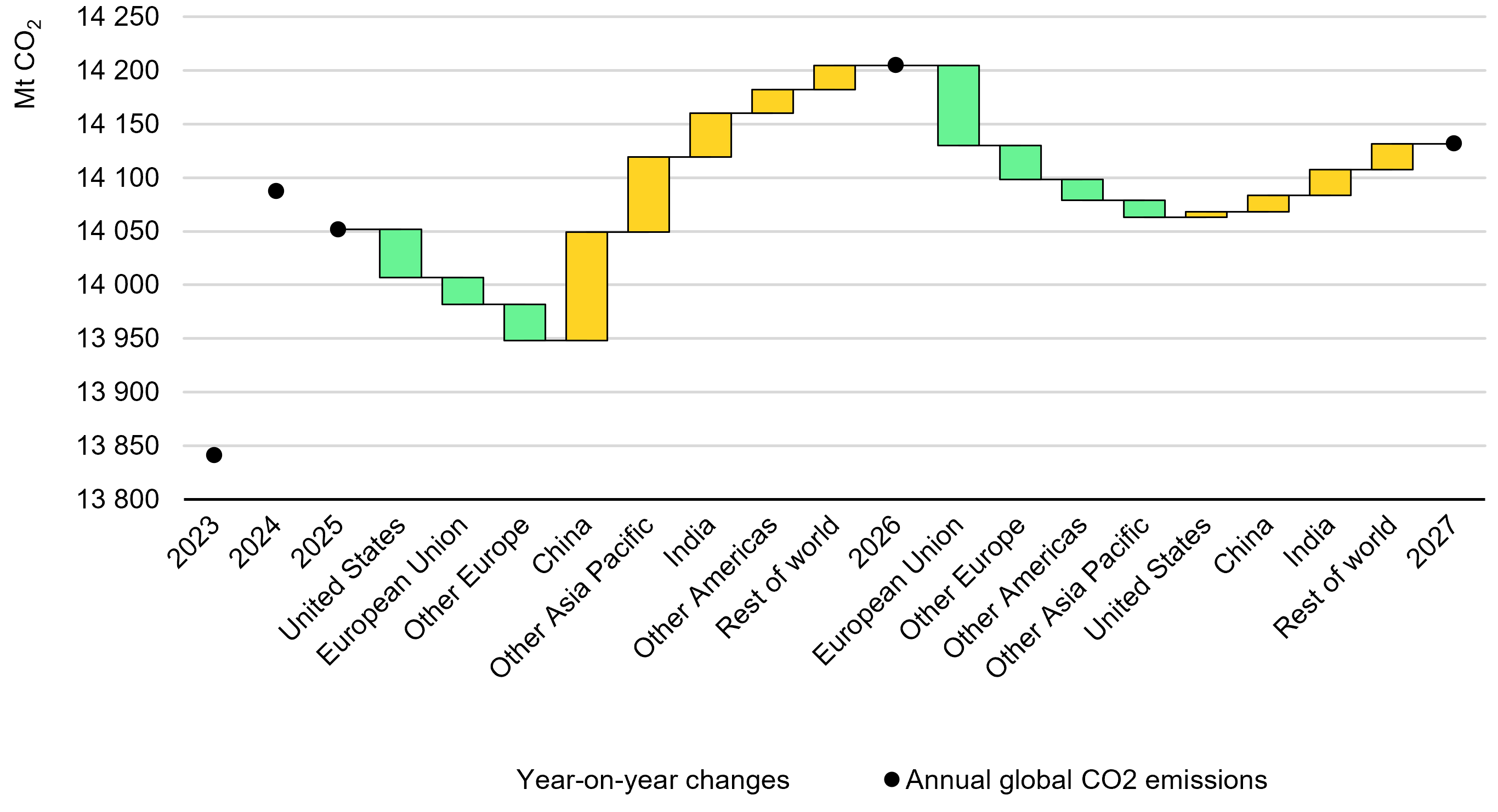 Forecast changes in global CO2 emissions from electricity generation, 2023 2027
