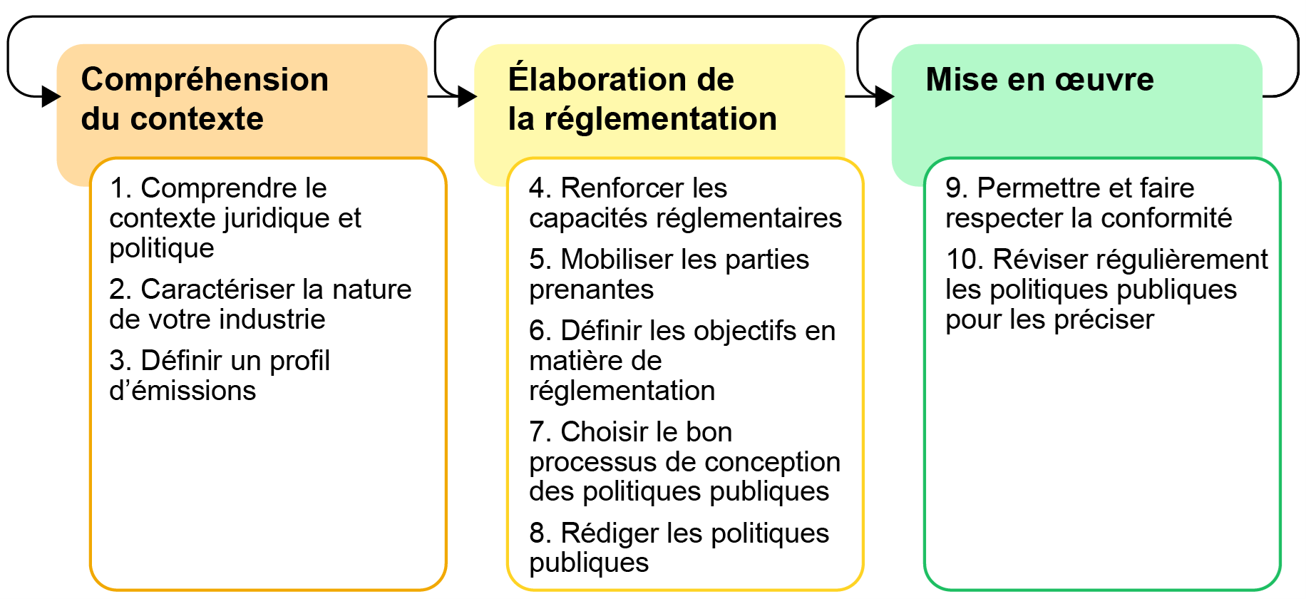 Reglementation En Dix Tapes
