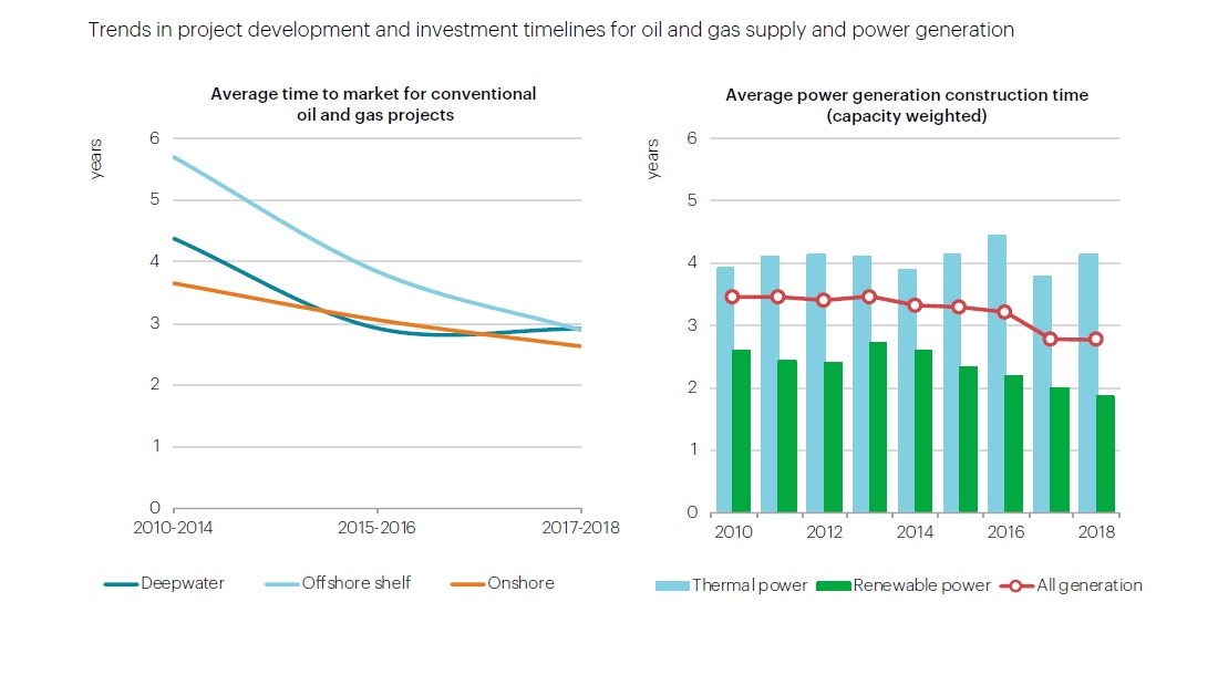 Trends In Project Development And Investment Timelines For Oil And Gas Supply And Power Generation Wei 2019