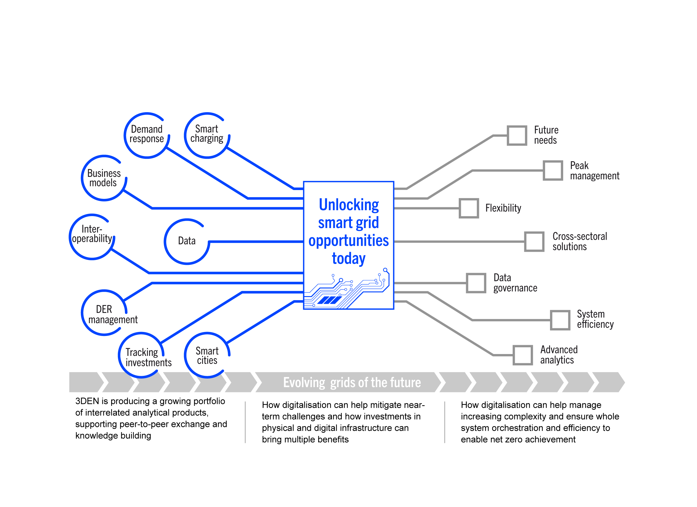 Executive Summary – Unlocking Smart Grid Opportunities In Emerging ...