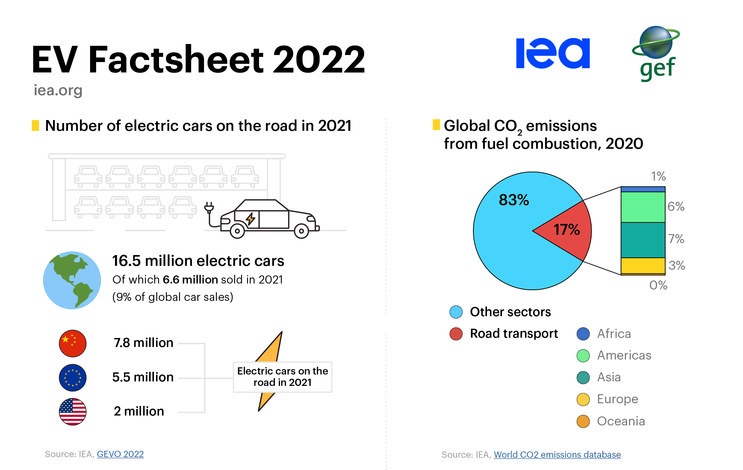 EV factsheet 2022 Grid Integration of Electric Vehicles Analysis IEA