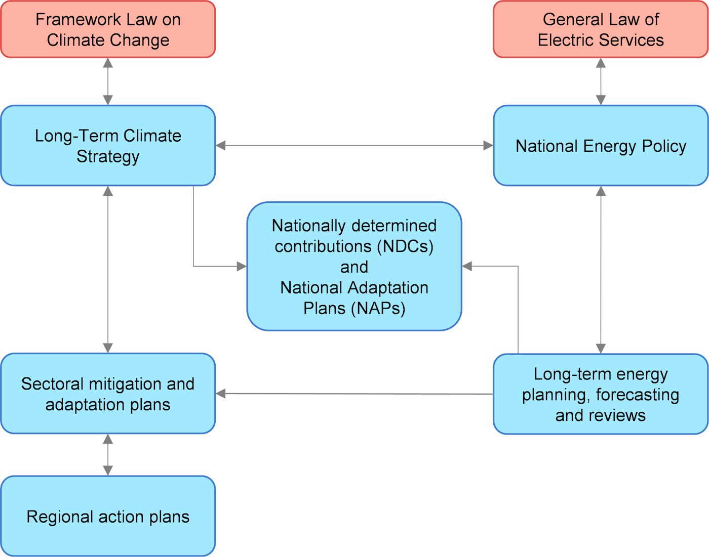 Major Climate Change Policies Chile