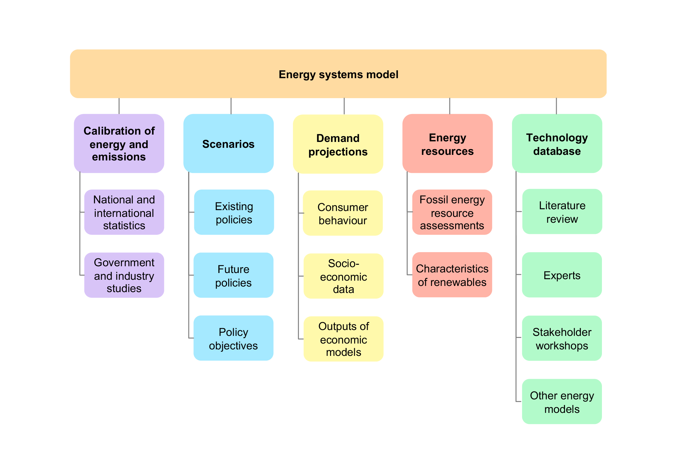 Figure Capacity For Long Term Energy Policy Planning 06