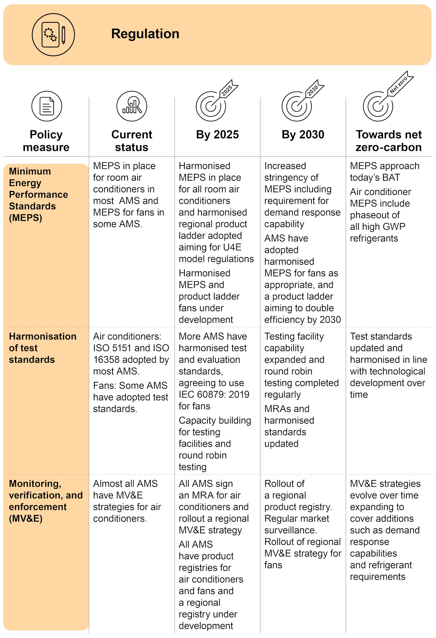Roadmap Towards Sustainable And Energy Efficient Space Cooling In Asean Regulation
