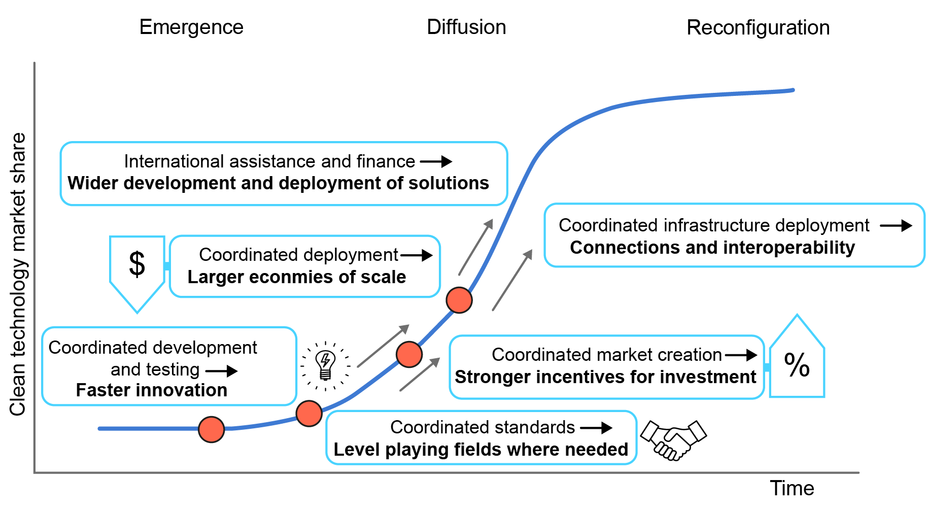 Executive Summary – Breakthrough Agenda Report 2022 – Analysis - IEA