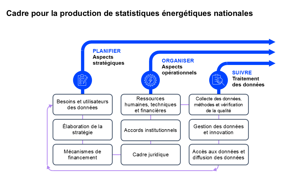 Framework For Developing National Energy Statistics French
