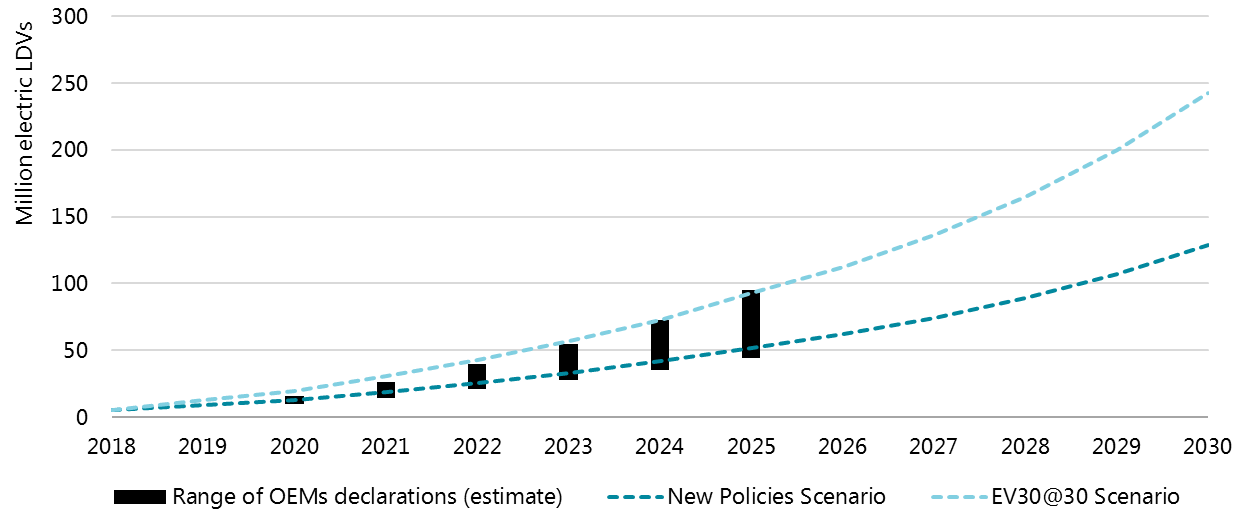 Global EV Outlook 2019 – Analysis - IEA