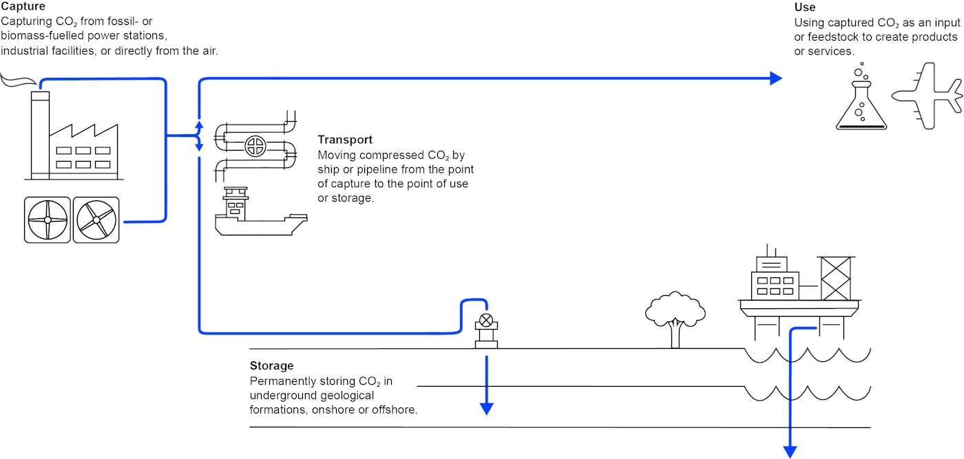 Schematic of a potential CO2 management value chain