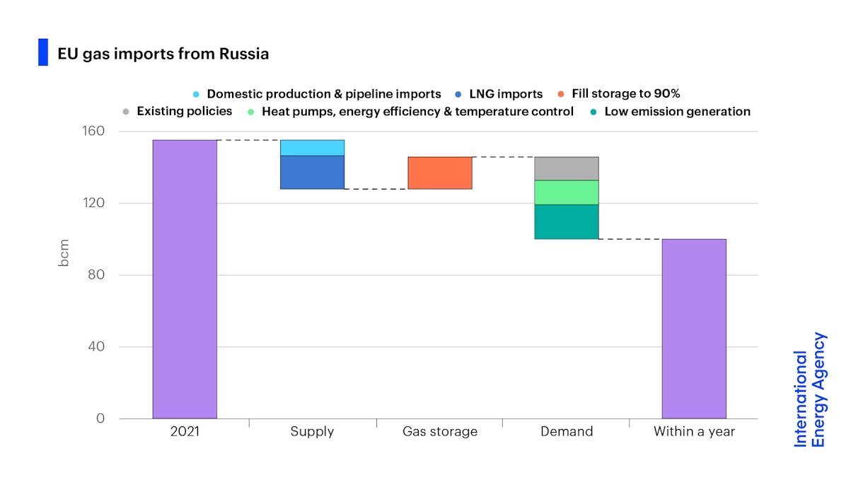 Importações de gás da UE da Rússia