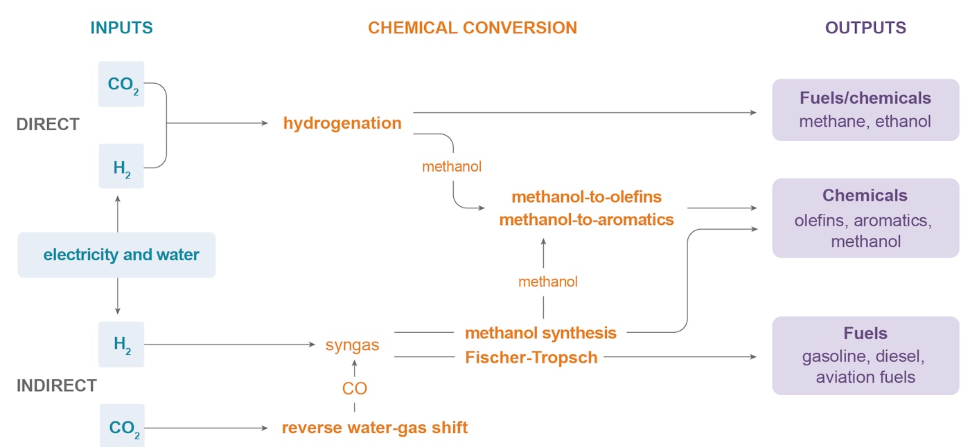 Put Co2 To Use Figure5