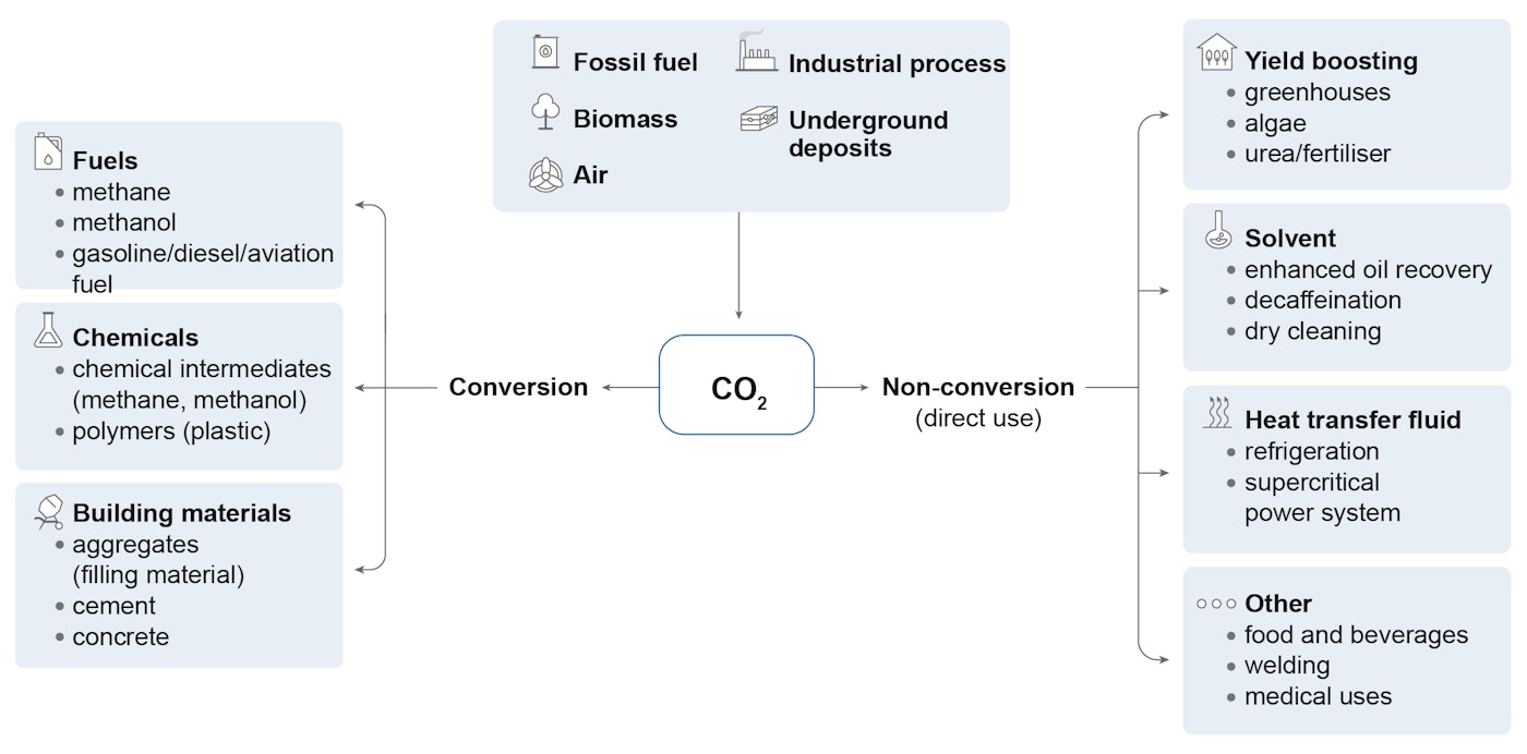 Putting CO2 to Use – Analysis - IEA