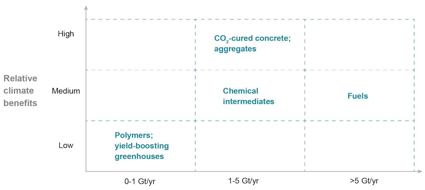 Put Co2 To Use Figure4
