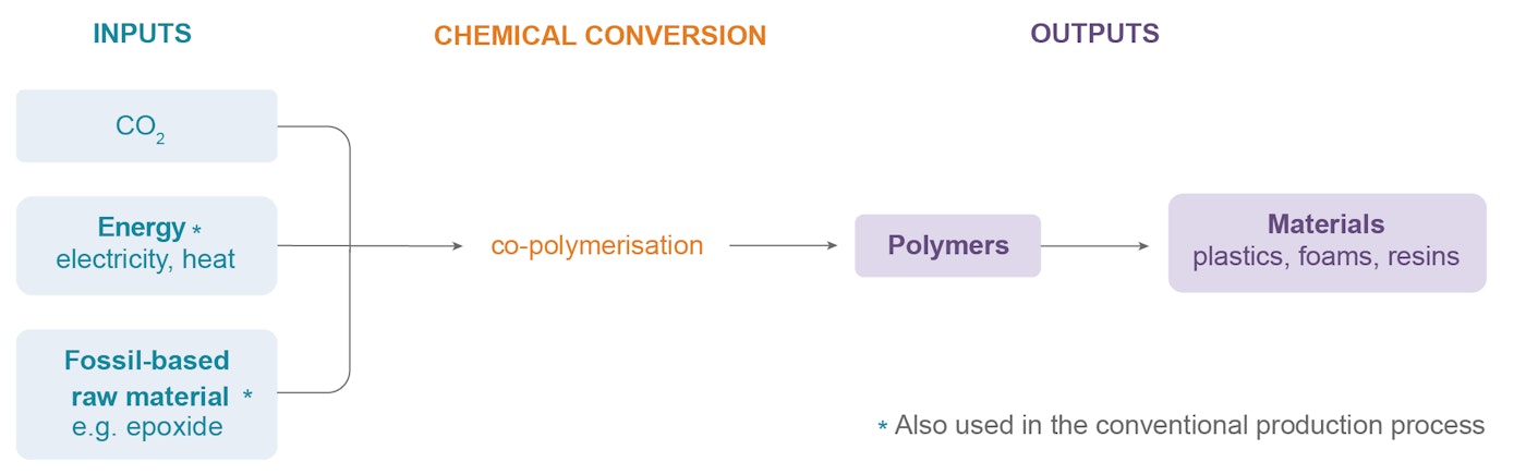 Put Co2 To Use Figure6