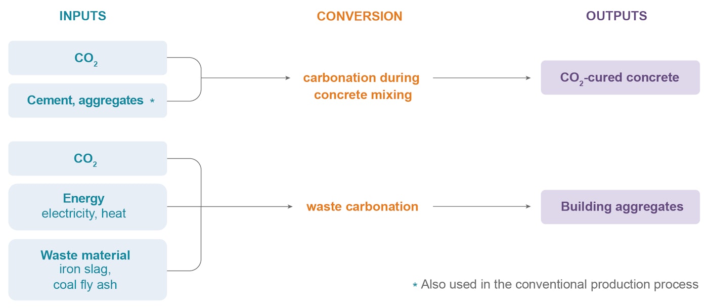 Put Co2 To Use Figure7