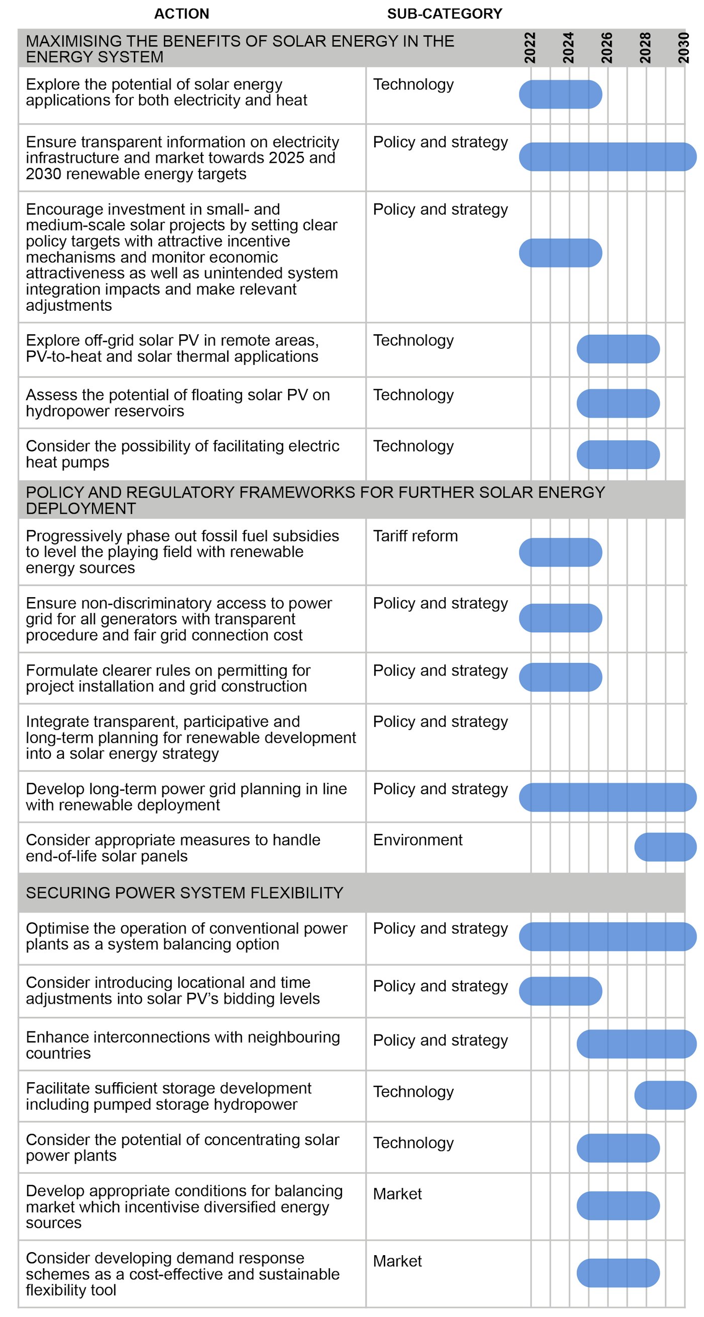 Attaining The Vision A Timeline To 2030