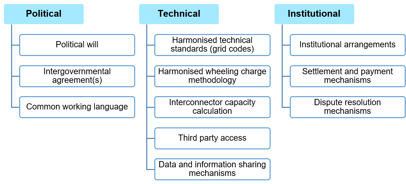 Minimum Requirements To Establish Multilateral Power Trading